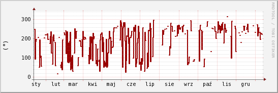 wykres przebiegu zmian kierunek wiatru (średni)