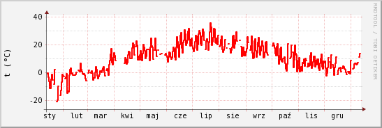 wykres przebiegu zmian temp powietrza