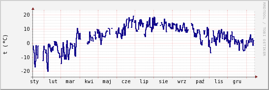 wykres przebiegu zmian temp. punktu rosy