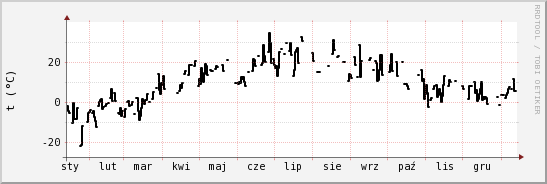 wykres przebiegu zmian windchill temp.