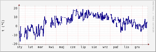 wykres przebiegu zmian temp. punktu rosy