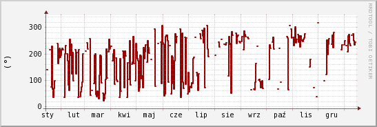 wykres przebiegu zmian kierunek wiatru (średni)