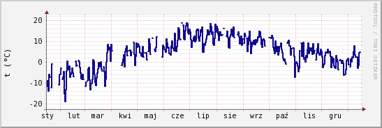 wykres przebiegu zmian temp. punktu rosy