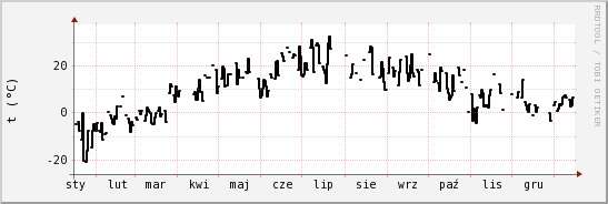 wykres przebiegu zmian windchill temp.