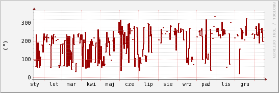 wykres przebiegu zmian kierunek wiatru (średni)