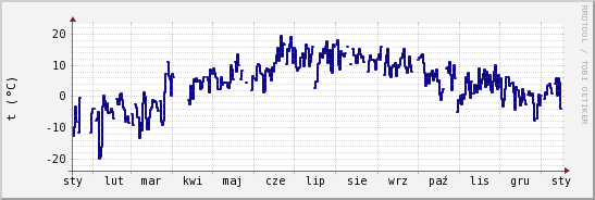 wykres przebiegu zmian temp. punktu rosy