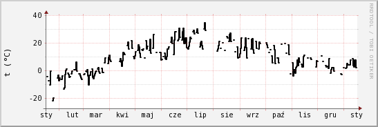 wykres przebiegu zmian windchill temp.