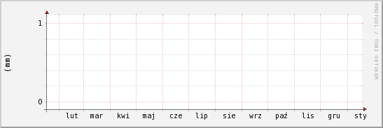 wykres przebiegu zmian opad