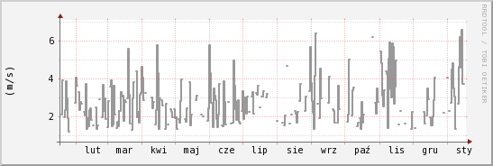 wykres przebiegu zmian średnia prędkość wiatru