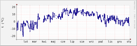 wykres przebiegu zmian temp. punktu rosy