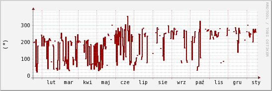 wykres przebiegu zmian kierunek wiatru (średni)