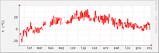 wykres przebiegu zmian temp powietrza