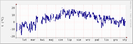 wykres przebiegu zmian temp. punktu rosy