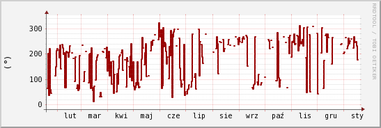 wykres przebiegu zmian kierunek wiatru (średni)