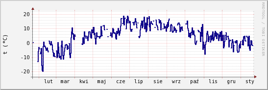 wykres przebiegu zmian temp. punktu rosy