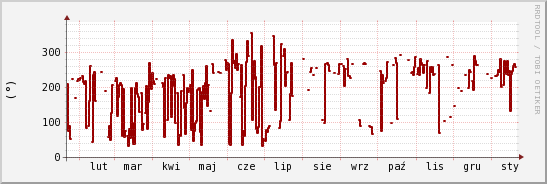 wykres przebiegu zmian kierunek wiatru (średni)