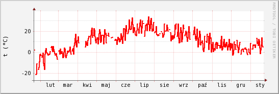 wykres przebiegu zmian temp powietrza