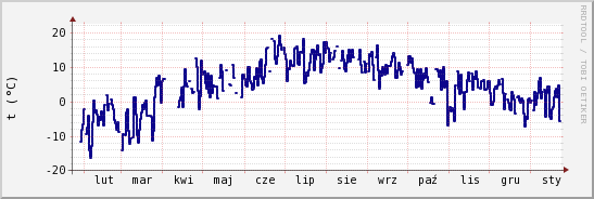 wykres przebiegu zmian temp. punktu rosy