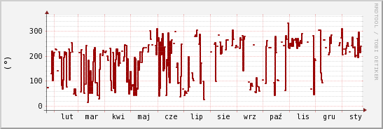 wykres przebiegu zmian kierunek wiatru (średni)