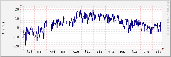 wykres przebiegu zmian temp. punktu rosy