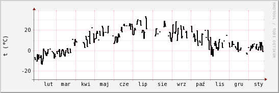 wykres przebiegu zmian windchill temp.