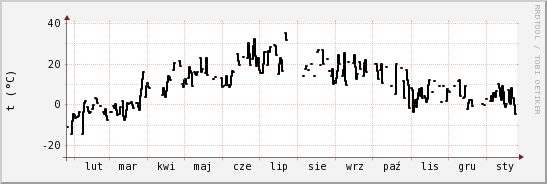 wykres przebiegu zmian windchill temp.