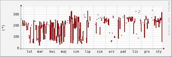 wykres przebiegu zmian kierunek wiatru (średni)