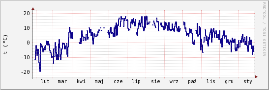 wykres przebiegu zmian temp. punktu rosy