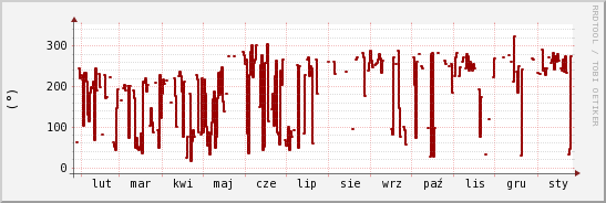 wykres przebiegu zmian kierunek wiatru (średni)