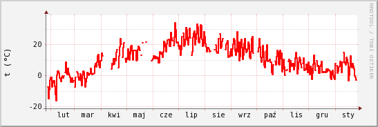 wykres przebiegu zmian temp powietrza