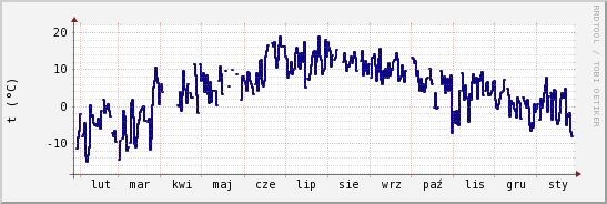 wykres przebiegu zmian temp. punktu rosy