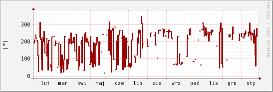 wykres przebiegu zmian kierunek wiatru (średni)