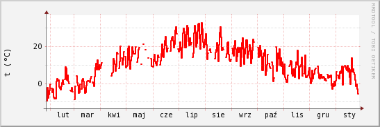 wykres przebiegu zmian temp powietrza