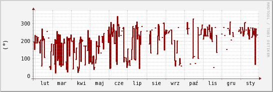 wykres przebiegu zmian kierunek wiatru (średni)