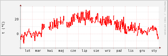 wykres przebiegu zmian temp powietrza