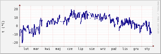 wykres przebiegu zmian temp. punktu rosy