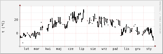 wykres przebiegu zmian windchill temp.