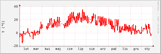 wykres przebiegu zmian temp powietrza