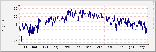 wykres przebiegu zmian temp. punktu rosy