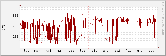 wykres przebiegu zmian kierunek wiatru (średni)