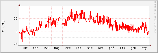 wykres przebiegu zmian temp powietrza