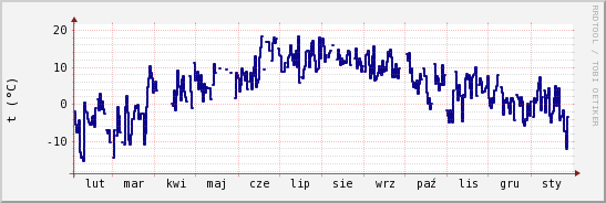 wykres przebiegu zmian temp. punktu rosy