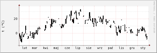 wykres przebiegu zmian windchill temp.