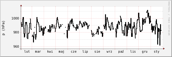 wykres przebiegu zmian ciśnienie