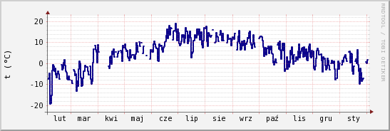 wykres przebiegu zmian temp. punktu rosy