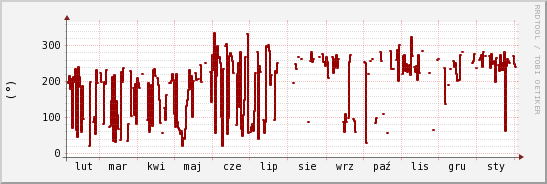 wykres przebiegu zmian kierunek wiatru (średni)