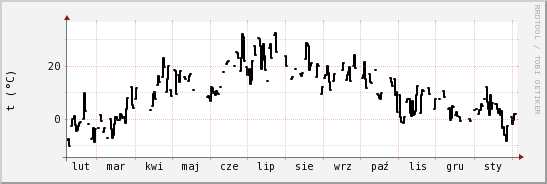 wykres przebiegu zmian windchill temp.