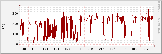 wykres przebiegu zmian kierunek wiatru (średni)