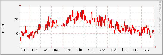 wykres przebiegu zmian temp powietrza