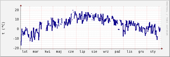 wykres przebiegu zmian temp. punktu rosy